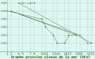 Courbe de la pression atmosphrique pour Erzincan