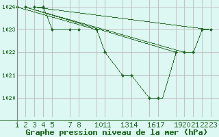 Courbe de la pression atmosphrique pour Mecheria