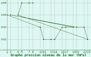 Courbe de la pression atmosphrique pour Turaif