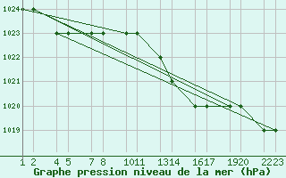 Courbe de la pression atmosphrique pour Tiaret