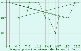 Courbe de la pression atmosphrique pour Tiaret