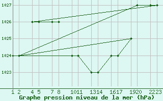 Courbe de la pression atmosphrique pour Erzincan