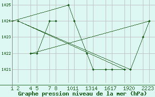 Courbe de la pression atmosphrique pour Errachidia