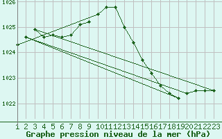 Courbe de la pression atmosphrique pour Treize-Vents (85)