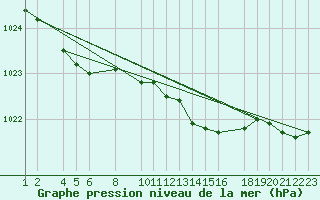 Courbe de la pression atmosphrique pour Sint Katelijne-waver (Be)