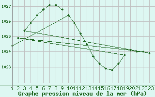 Courbe de la pression atmosphrique pour Fribourg (All)