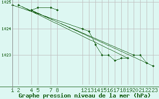 Courbe de la pression atmosphrique pour Kemi I