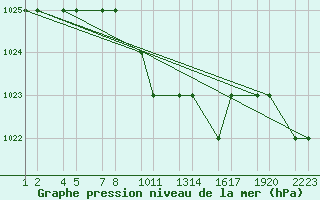 Courbe de la pression atmosphrique pour Van