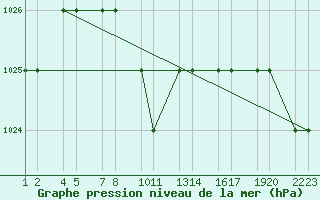 Courbe de la pression atmosphrique pour Van