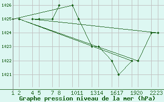 Courbe de la pression atmosphrique pour Errachidia