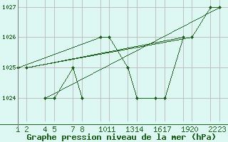 Courbe de la pression atmosphrique pour Tiaret