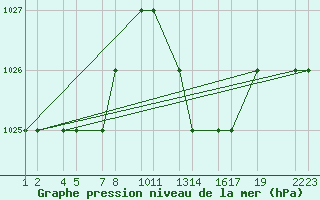 Courbe de la pression atmosphrique pour Tiaret