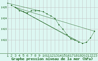 Courbe de la pression atmosphrique pour Orly (91)