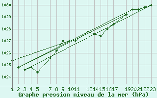 Courbe de la pression atmosphrique pour la bouée 62081