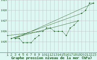 Courbe de la pression atmosphrique pour Rethel (08)