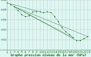 Courbe de la pression atmosphrique pour Pointe de Chassiron (17)