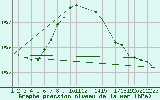 Courbe de la pression atmosphrique pour le bateau DBEB