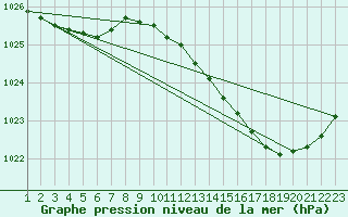 Courbe de la pression atmosphrique pour Le Mans (72)