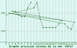 Courbe de la pression atmosphrique pour Haegen (67)