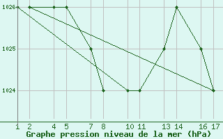 Courbe de la pression atmosphrique pour Calama