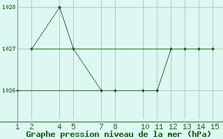 Courbe de la pression atmosphrique pour Rionegro / J. M. Cordova