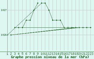 Courbe de la pression atmosphrique pour Rethel (08)