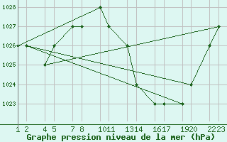 Courbe de la pression atmosphrique pour Errachidia