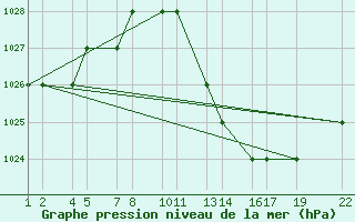 Courbe de la pression atmosphrique pour Laghouat