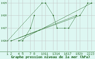 Courbe de la pression atmosphrique pour Errachidia