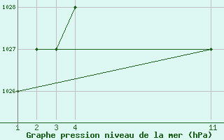 Courbe de la pression atmosphrique pour Cuenca / Mariscal Lamar