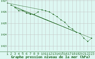 Courbe de la pression atmosphrique pour Ouessant (29)