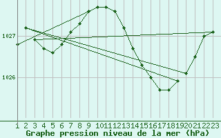 Courbe de la pression atmosphrique pour Saint-Haon (43)