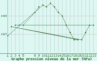 Courbe de la pression atmosphrique pour Saint-Haon (43)