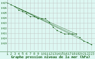 Courbe de la pression atmosphrique pour Rethel (08)