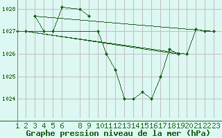 Courbe de la pression atmosphrique pour Gafsa