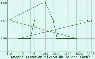 Courbe de la pression atmosphrique pour Tiaret