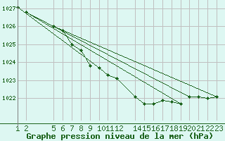 Courbe de la pression atmosphrique pour Blasjo