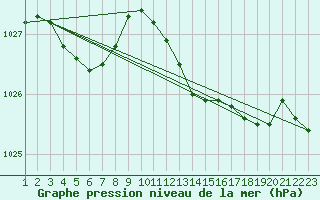 Courbe de la pression atmosphrique pour Grandfresnoy (60)