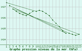 Courbe de la pression atmosphrique pour Dinard (35)