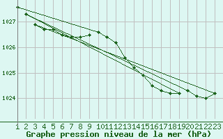 Courbe de la pression atmosphrique pour Brest (29)