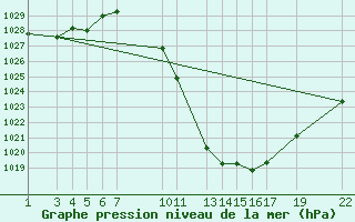 Courbe de la pression atmosphrique pour Sainte-Locadie (66)