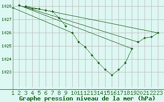 Courbe de la pression atmosphrique pour Jeloy Island