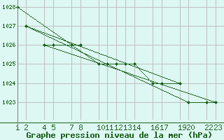 Courbe de la pression atmosphrique pour Akureyri