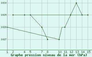 Courbe de la pression atmosphrique pour Bogota / Eldorado