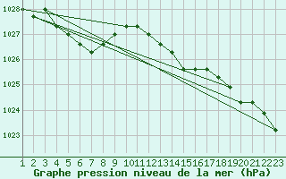 Courbe de la pression atmosphrique pour Rethel (08)