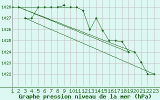 Courbe de la pression atmosphrique pour Bizerte