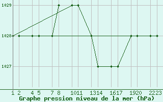 Courbe de la pression atmosphrique pour Tiaret