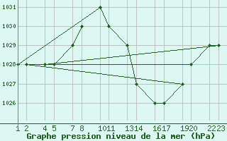 Courbe de la pression atmosphrique pour Errachidia