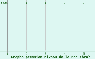 Courbe de la pression atmosphrique pour Piggs Peak