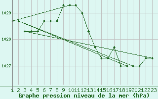 Courbe de la pression atmosphrique pour Rethel (08)